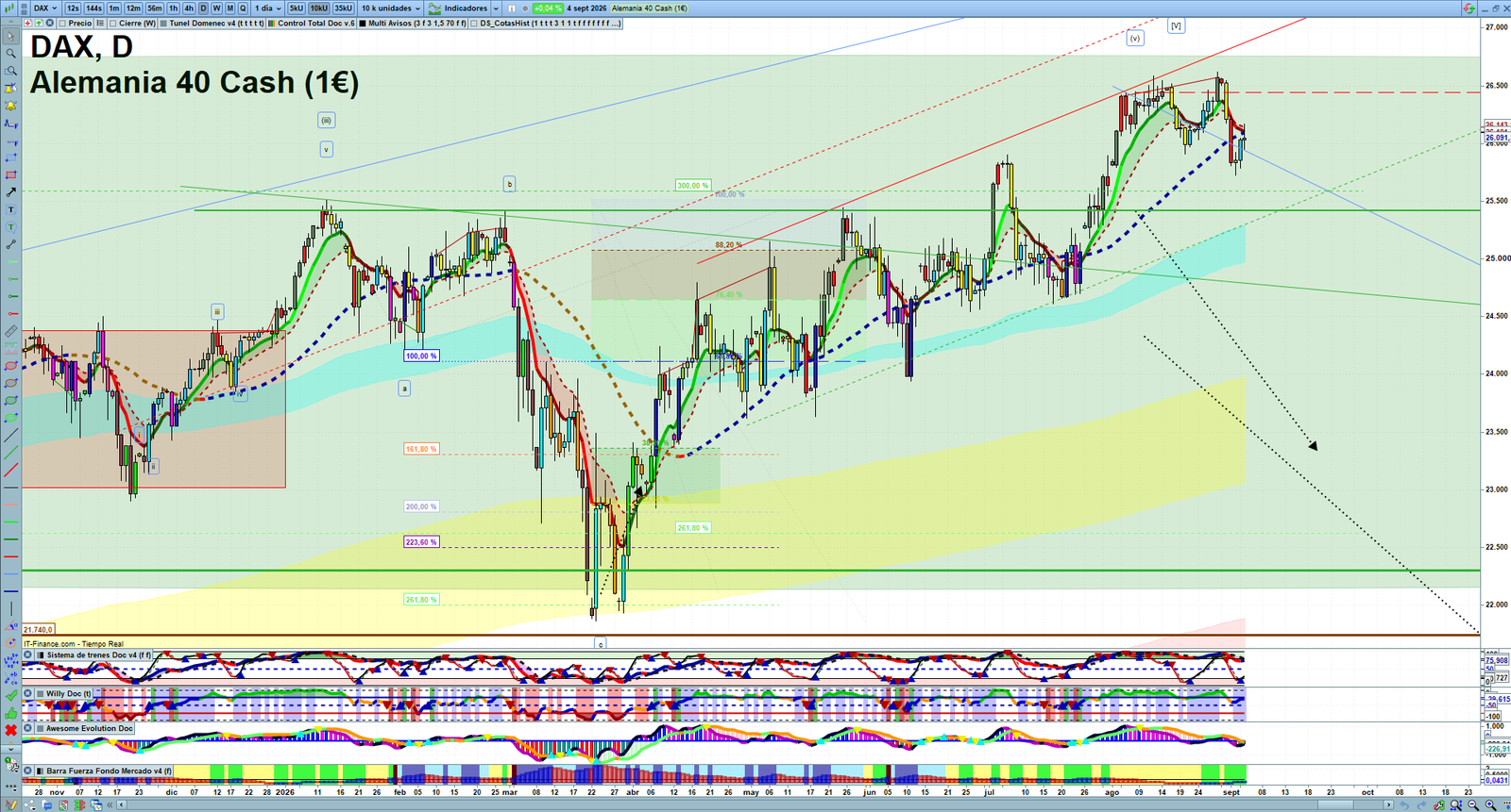 DAX daily technical analysis chart showing key levels, price action and possible reaction zones